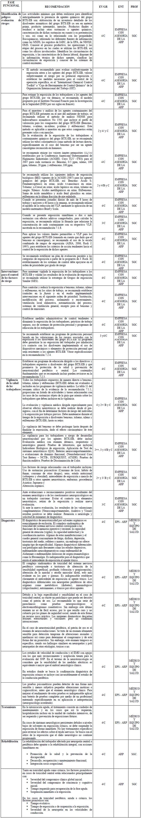 Matriz de Responsabilidades a Trabajadores Expuestos a Benceno