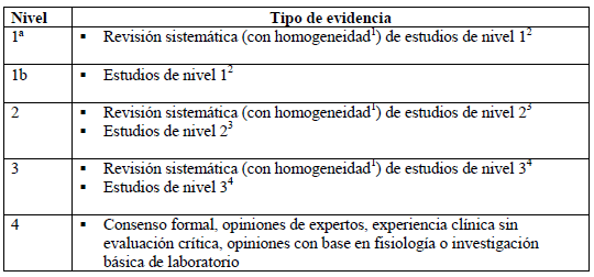 Niveles de la evidencia para estudios que evalúan pruebas diagnósticas Niveles de la evidencia para estudios que evalúan pruebas diagnósticas