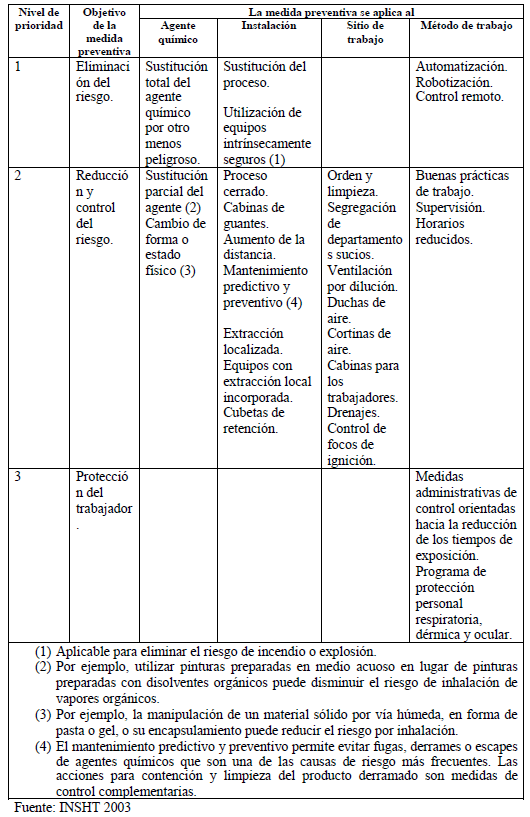 Prioridades en la elección de medidas preventivas agentes tóxicos Prioridades en la elección de medidas preventivas agentes tóxicos
