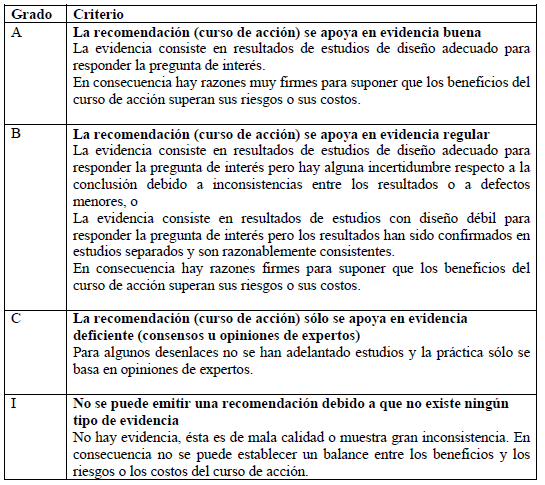 Grado de recomendaciones para Trabajadores Expuestos a Benceno