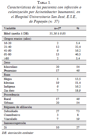 Pacientes con infección o colonización por Acinetobacter baumannii