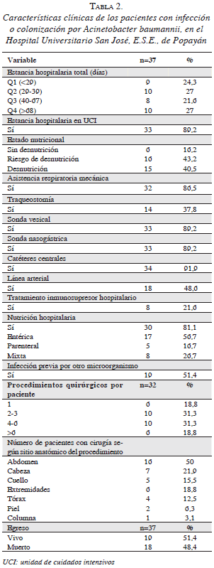 Características clínicas de los pacientes con infección o colonización por Acinetobacter baumannii