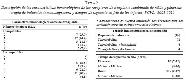 Receptores de trasplante combinado de riñón y páncreas