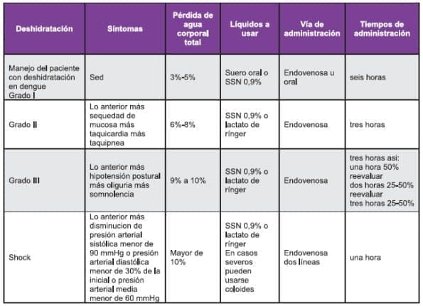 Manejo del paciente con deshidratación en dengue