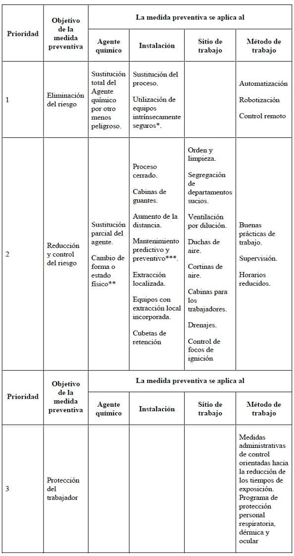 Medidas preventivas para Dermatitis Ocupacional
