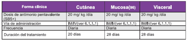 Administración de las sales antimoniales pentavalentes en leishmaniasis
