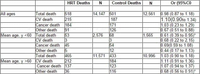 Odds Ratio for Total, Cardiovascular, Cancer and, Other Mortality in Younger Odds Ratio for Total, Cardiovascular, Cancer and, Other Mortality in Younger and OrderWomen Associated with Hormone Replacement Therapy