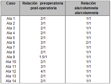 Medición fotográfica de la relación ala-columnela Medición fotográfica de la relación ala-columnela