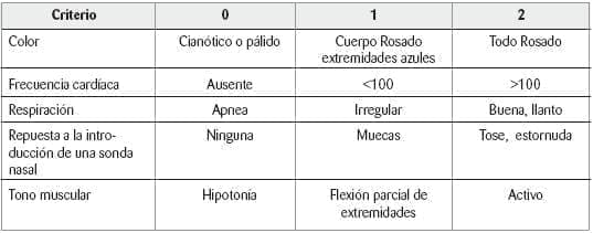 Puntuación de apgar