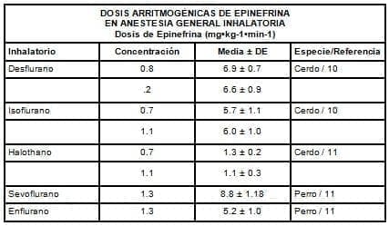 Dosis arritmogénicas de epinefrina en anestesia general inhalatoria