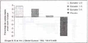 Efecto del 17 b estradiol micronizado más calcio en la DMO de columna