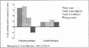 Cambios en columna y cadera con dosis continua de EEC y MPA a dosis baja