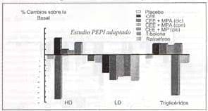 Efectos de TRE/THR en Lípidos