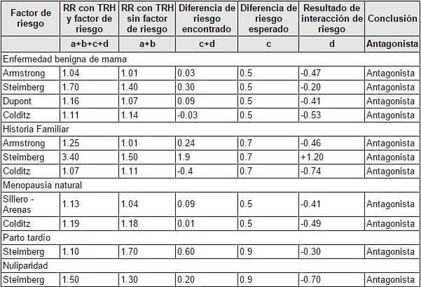 Datos de meta-análisis y cálculo de la interacción de factores de riesgo aplicando el modelo de riesgo combinado