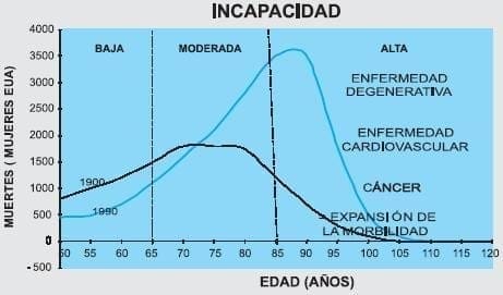 Los Patrones de Muerte e Incapacidad