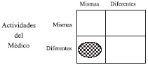 Las Mismas Personas, pero Diferentes Actividades