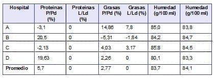 Pacientes Oncológicos, Porcentaje Pacientes Oncológicos, Porcentaje