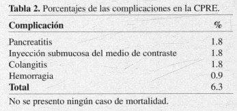 Porcentajes de las complicaciones en la CPRE