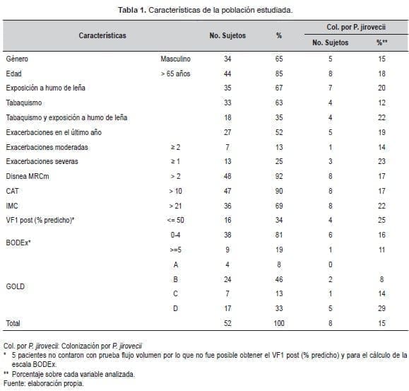 Características Enfermedad Pulmonar