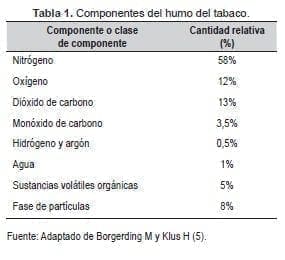 Componentes del Humo del Tabaco