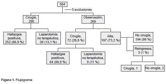 Diagnóstico de lesión intraabdominal, Flujograma