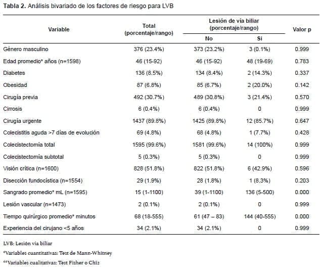 Factores de Riesgo para Lesión Vía Biliar