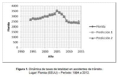 Tasas de letalidad en accidentes de tránsito