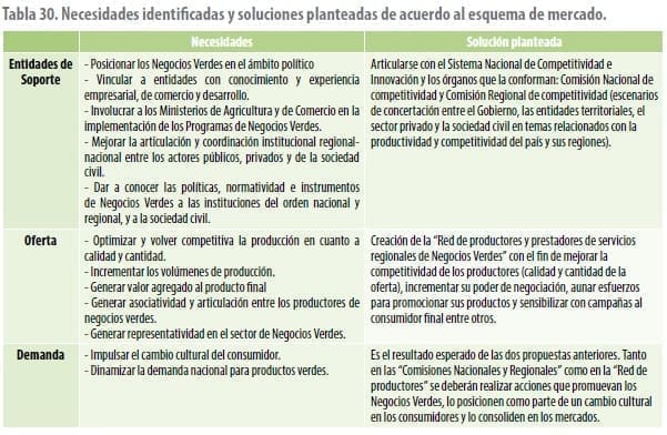 Necesidades identificadas y soluciones planteadas de acuerdo al esquema de mercado