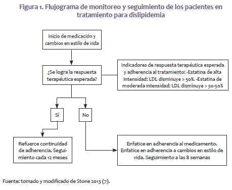 Monitoreo y Seguimiento de los Pacientes en Tratamiento para Dislipidemia