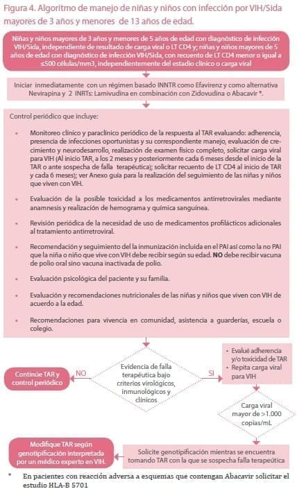 Manejo por VIH/Sida mayores de 3 años y menores de 13 años de edad