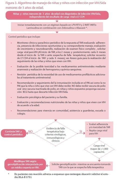 Manejo de niñas y niños con infección por VIH/Sida