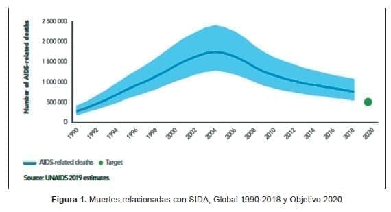 Muertes relacionadas con SIDA