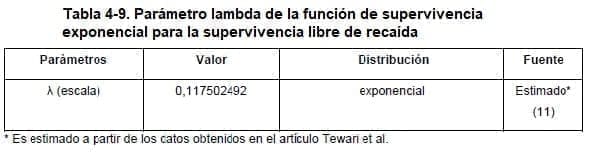 Cáncer de cuello uterino - Parámetro lambda