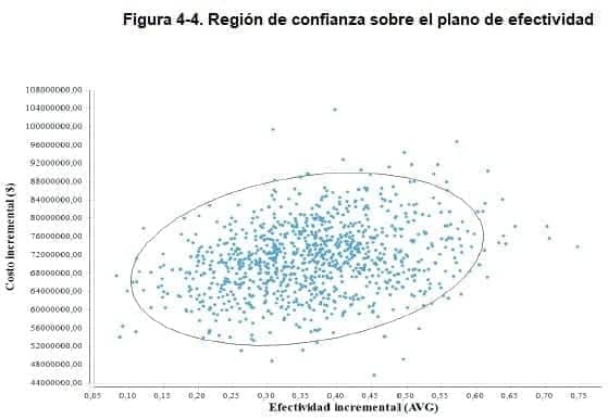 Región de confianza sobre el plano de efectividad