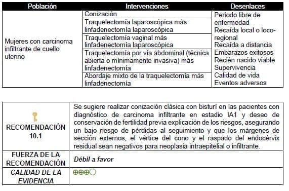 Conización clásica con bisturí en las pacientes con diagnóstico de carcinoma infiltrante en estadio IA1