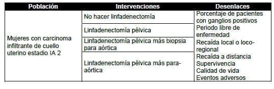 Mujeres con carcinoma infiltrante de cuello uterino estadio IA 2