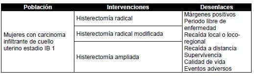 Mujeres con carcinoma infiltrante de cuello uterino estadio IB 1