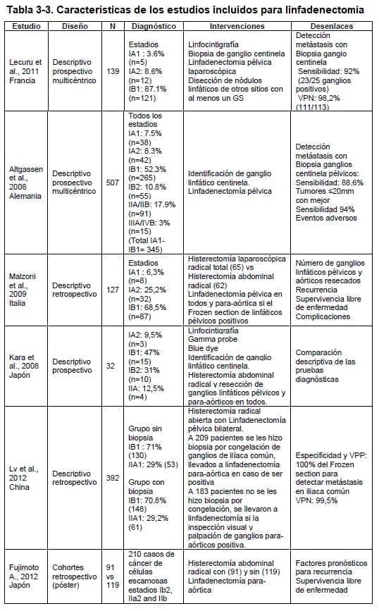 Características de los estudios incluidos para linfadenectomía