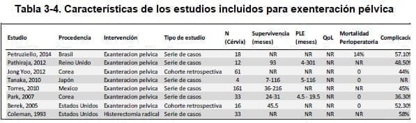 Características de los estudios incluidos para exenteración pélvica