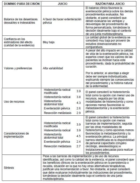 Hacer extenteración pélvica
