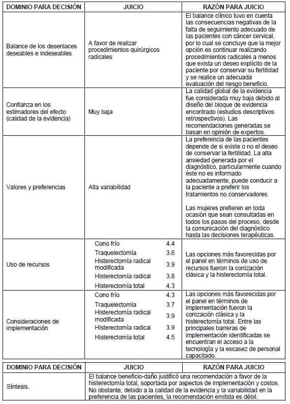 Recomendación a favor de la histerectomía total