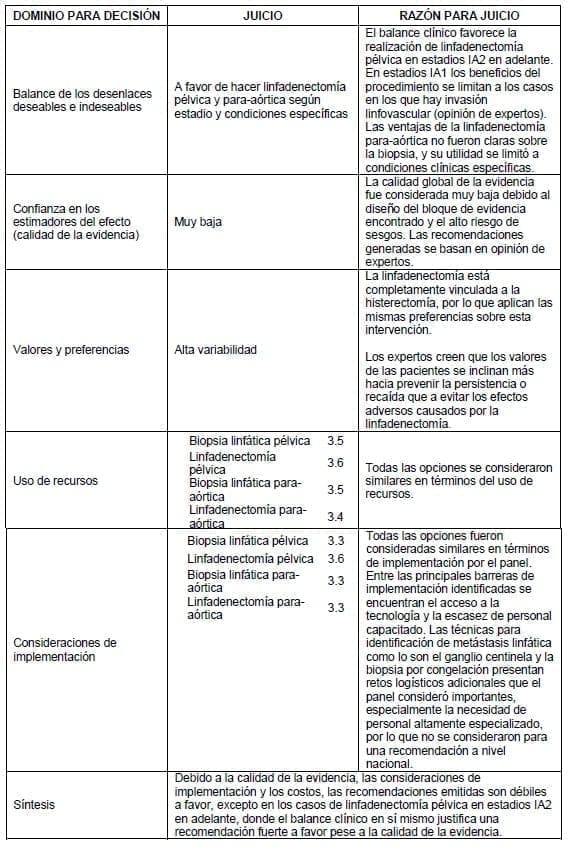 Llinfadenectomía pélvica y para-aórtica
