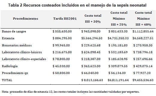 Recursos costeados incluidos en el manejo de la sepsis neonatal