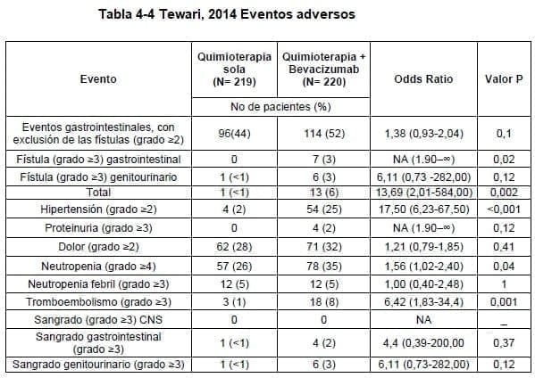 Quimioterapia - Eventos adversos