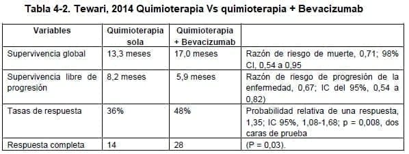 Tewari, 2014 Quimioterapia Vs quimioterapia + Bevacizumab