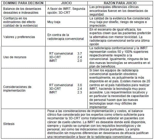 Radioterapia - A favor de IMRT. Segunda opción: 3D-CRT