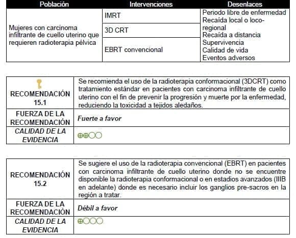 Uso de la radioterapia convencional (EBRT) en pacientes con carcinoma infiltrante de cuello uterino