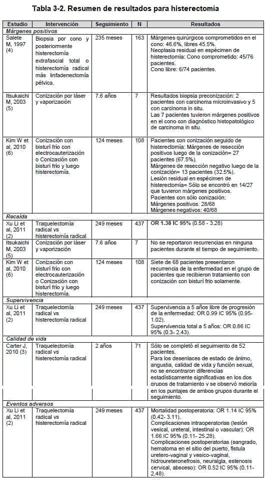 Resumen de resultados para histerectomía