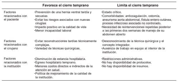 Consideraciones para la implementación del cierre temprano del abdomen