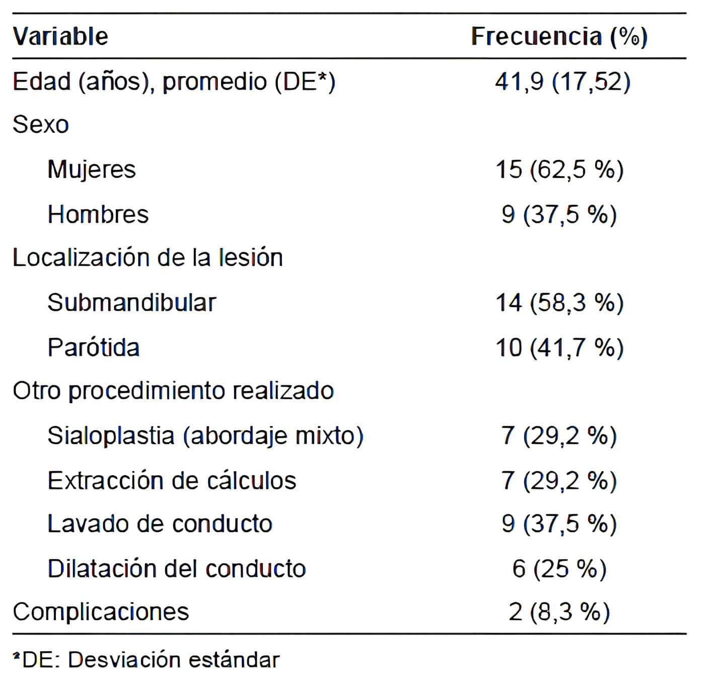 Caracterización de pacientes sometidos a
sialoendoscopia